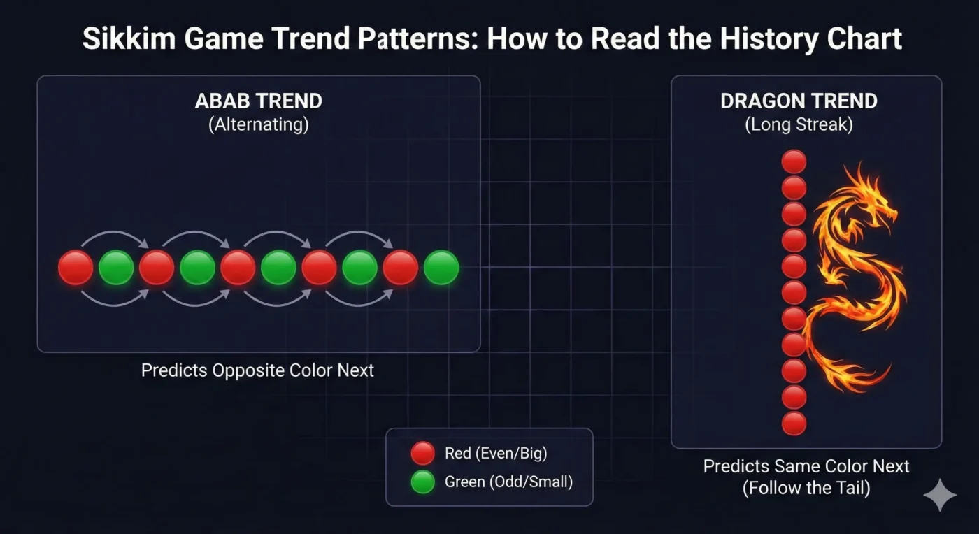 Sikkim Game trend chart showing ABAB and Dragon patterns